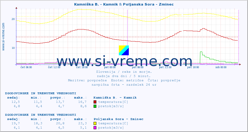 POVPREČJE :: Kamniška B. - Kamnik & Poljanska Sora - Zminec :: temperatura | pretok | višina :: zadnja dva dni / 5 minut.