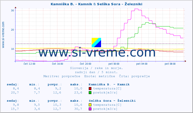 POVPREČJE :: Kamniška B. - Kamnik & Selška Sora - Železniki :: temperatura | pretok | višina :: zadnji dan / 5 minut.
