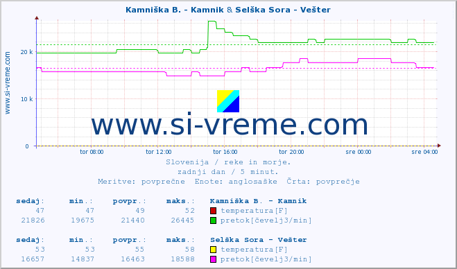 POVPREČJE :: Kamniška B. - Kamnik & Selška Sora - Vešter :: temperatura | pretok | višina :: zadnji dan / 5 minut.