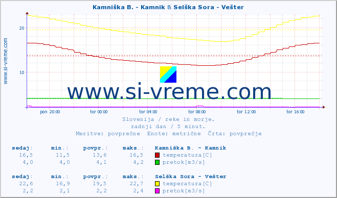 POVPREČJE :: Kamniška B. - Kamnik & Selška Sora - Vešter :: temperatura | pretok | višina :: zadnji dan / 5 minut.