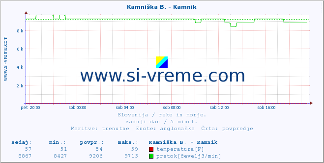 POVPREČJE :: Kamniška B. - Kamnik :: temperatura | pretok | višina :: zadnji dan / 5 minut.