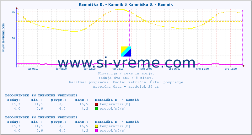 POVPREČJE :: Kamniška B. - Kamnik & Kamniška B. - Kamnik :: temperatura | pretok | višina :: zadnja dva dni / 5 minut.