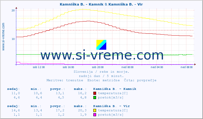 POVPREČJE :: Kamniška B. - Kamnik & Kamniška B. - Vir :: temperatura | pretok | višina :: zadnji dan / 5 minut.