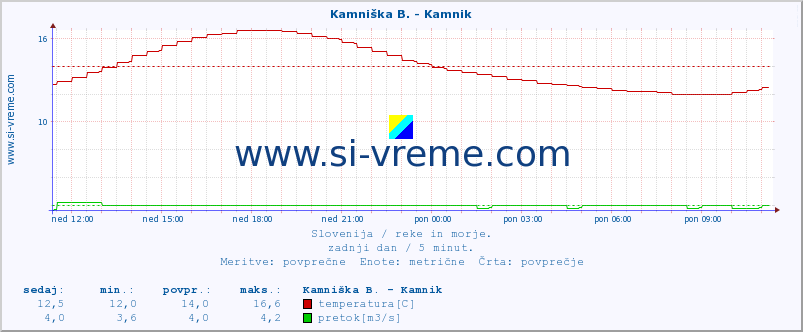 POVPREČJE :: Kamniška B. - Kamnik :: temperatura | pretok | višina :: zadnji dan / 5 minut.