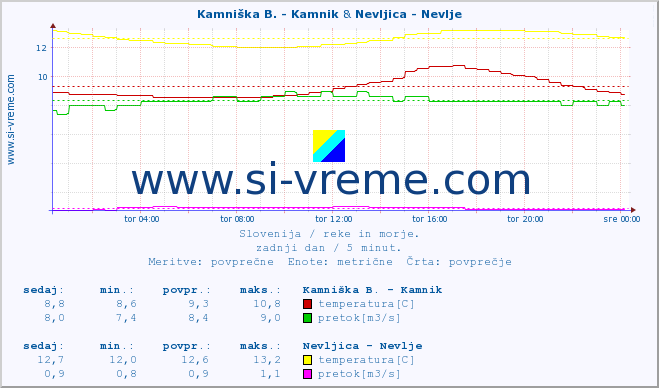 POVPREČJE :: Kamniška B. - Kamnik & Nevljica - Nevlje :: temperatura | pretok | višina :: zadnji dan / 5 minut.
