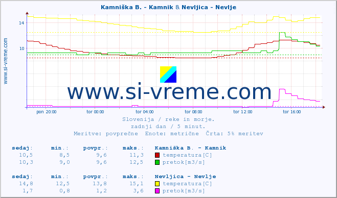 POVPREČJE :: Kamniška B. - Kamnik & Nevljica - Nevlje :: temperatura | pretok | višina :: zadnji dan / 5 minut.