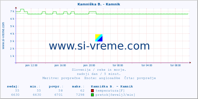 POVPREČJE :: Kamniška B. - Kamnik :: temperatura | pretok | višina :: zadnji dan / 5 minut.