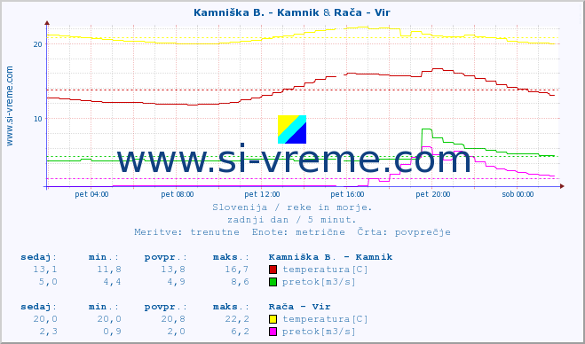 POVPREČJE :: Kamniška B. - Kamnik & Rača - Vir :: temperatura | pretok | višina :: zadnji dan / 5 minut.