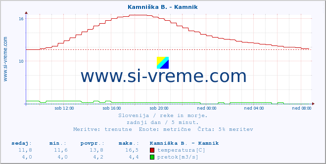 POVPREČJE :: Kamniška B. - Kamnik :: temperatura | pretok | višina :: zadnji dan / 5 minut.