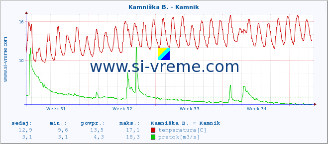 POVPREČJE :: Kamniška B. - Kamnik :: temperatura | pretok | višina :: zadnji mesec / 2 uri.