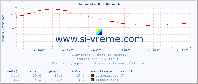 POVPREČJE :: Kamniška B. - Kamnik :: temperatura | pretok | višina :: zadnji dan / 5 minut.