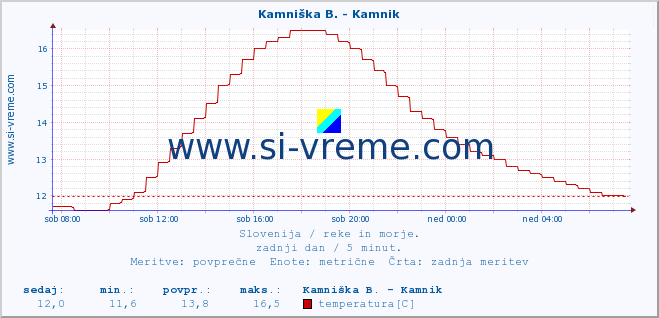 POVPREČJE :: Kamniška B. - Kamnik :: temperatura | pretok | višina :: zadnji dan / 5 minut.