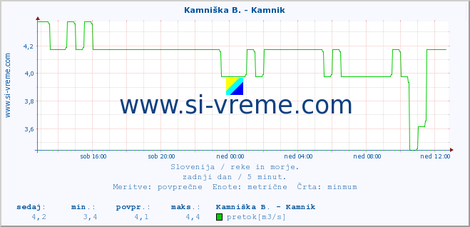 POVPREČJE :: Kamniška B. - Kamnik :: temperatura | pretok | višina :: zadnji dan / 5 minut.