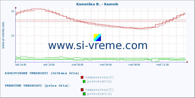 POVPREČJE :: Kamniška B. - Kamnik :: temperatura | pretok | višina :: zadnji dan / 5 minut.