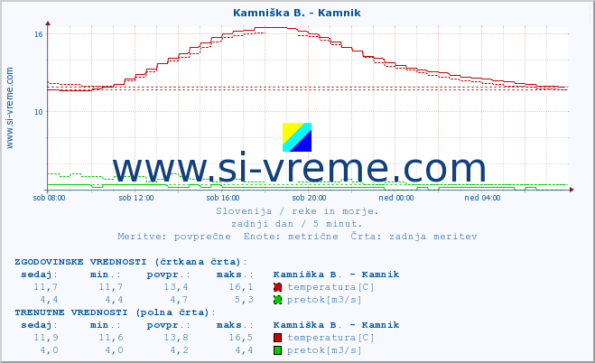 POVPREČJE :: Kamniška B. - Kamnik :: temperatura | pretok | višina :: zadnji dan / 5 minut.