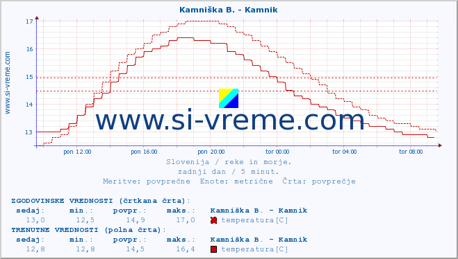 POVPREČJE :: Kamniška B. - Kamnik :: temperatura | pretok | višina :: zadnji dan / 5 minut.