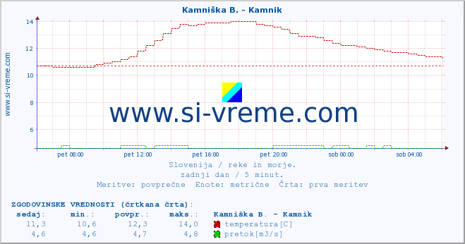 POVPREČJE :: Kamniška B. - Kamnik :: temperatura | pretok | višina :: zadnji dan / 5 minut.