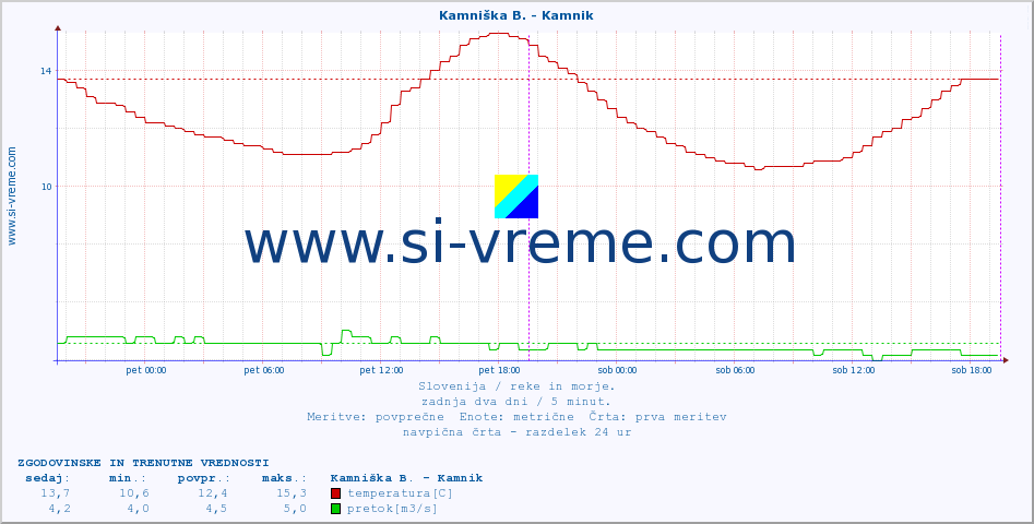 POVPREČJE :: Kamniška B. - Kamnik :: temperatura | pretok | višina :: zadnja dva dni / 5 minut.