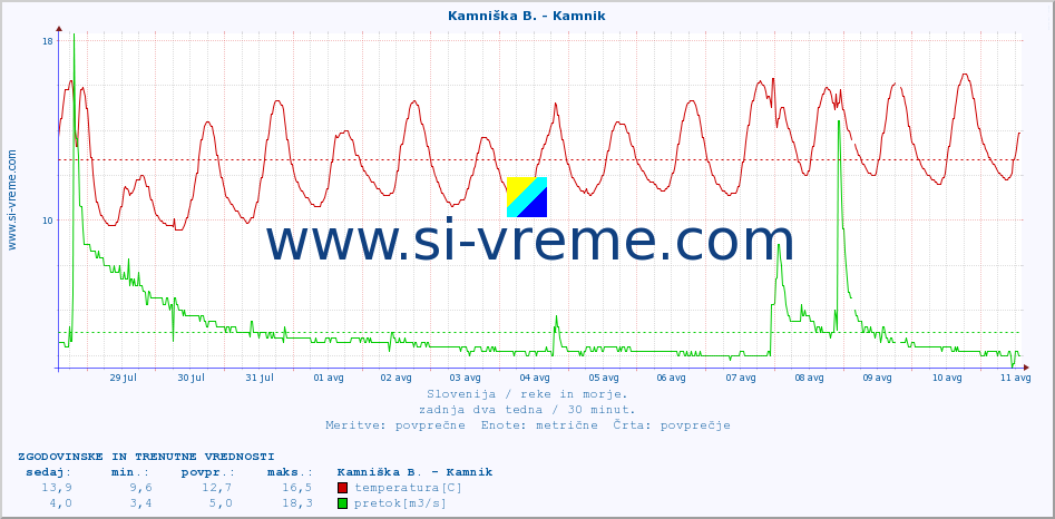 POVPREČJE :: Kamniška B. - Kamnik :: temperatura | pretok | višina :: zadnja dva tedna / 30 minut.