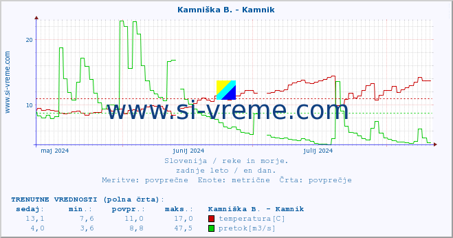 POVPREČJE :: Kamniška B. - Kamnik :: temperatura | pretok | višina :: zadnje leto / en dan.