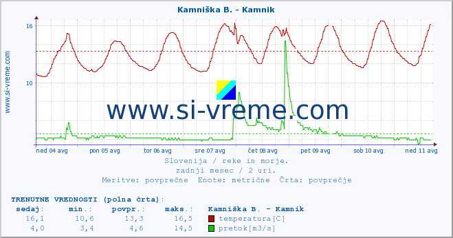 POVPREČJE :: Kamniška B. - Kamnik :: temperatura | pretok | višina :: zadnji mesec / 2 uri.