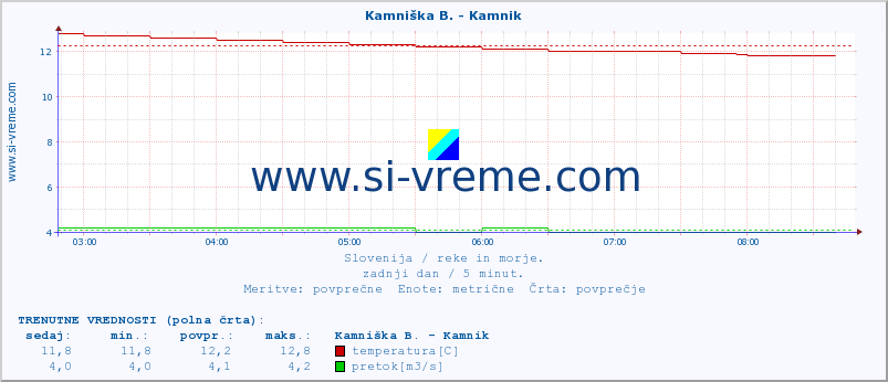 POVPREČJE :: Kamniška B. - Kamnik :: temperatura | pretok | višina :: zadnji dan / 5 minut.