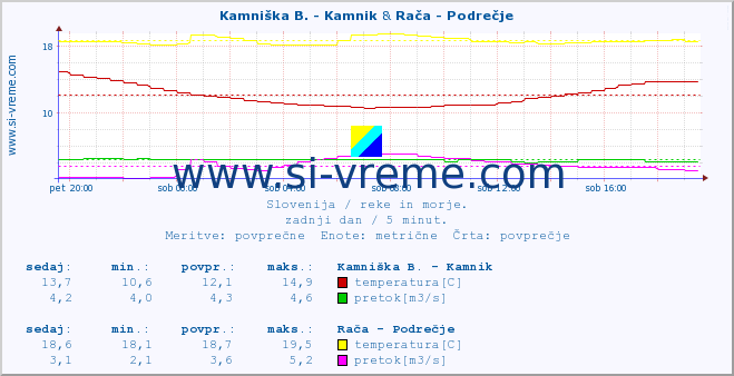 POVPREČJE :: Kamniška B. - Kamnik & Rača - Podrečje :: temperatura | pretok | višina :: zadnji dan / 5 minut.