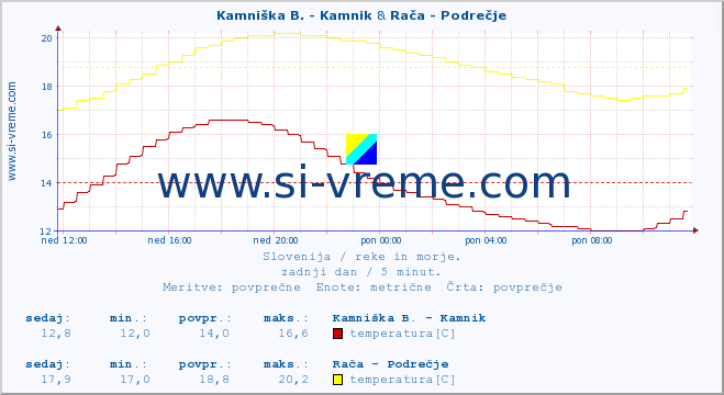 POVPREČJE :: Kamniška B. - Kamnik & Rača - Podrečje :: temperatura | pretok | višina :: zadnji dan / 5 minut.