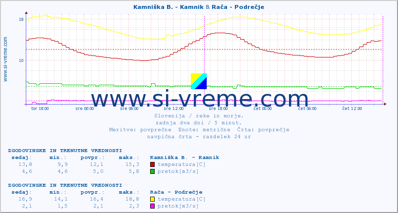 POVPREČJE :: Kamniška B. - Kamnik & Rača - Podrečje :: temperatura | pretok | višina :: zadnja dva dni / 5 minut.