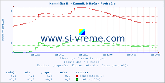 POVPREČJE :: Kamniška B. - Kamnik & Rača - Podrečje :: temperatura | pretok | višina :: zadnji dan / 5 minut.