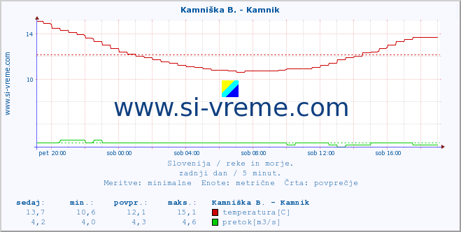 POVPREČJE :: Kamniška B. - Kamnik :: temperatura | pretok | višina :: zadnji dan / 5 minut.