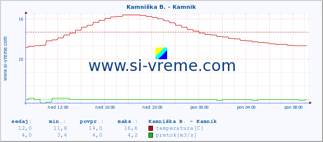 POVPREČJE :: Kamniška B. - Kamnik :: temperatura | pretok | višina :: zadnji dan / 5 minut.