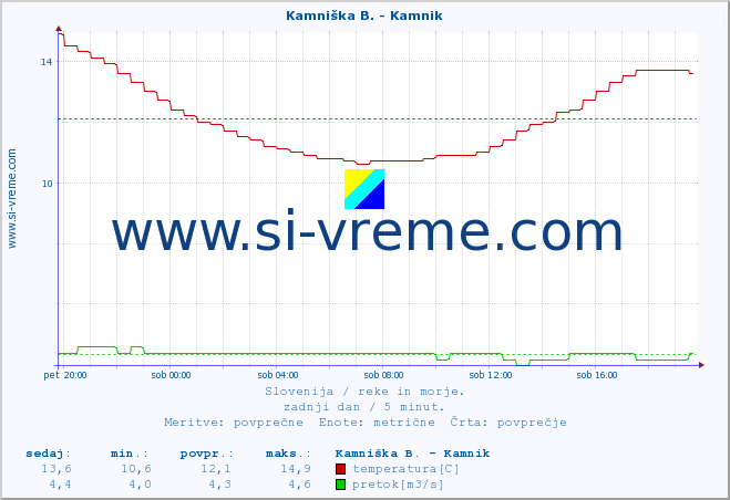 POVPREČJE :: Kamniška B. - Kamnik :: temperatura | pretok | višina :: zadnji dan / 5 minut.