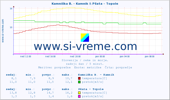 POVPREČJE :: Kamniška B. - Kamnik & Pšata - Topole :: temperatura | pretok | višina :: zadnji dan / 5 minut.