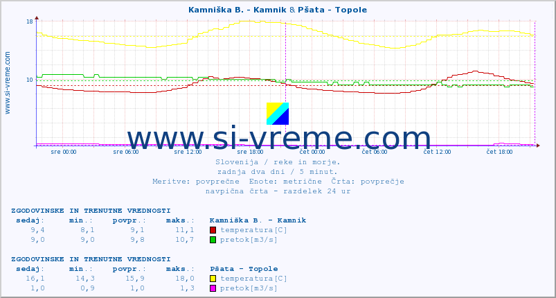 POVPREČJE :: Kamniška B. - Kamnik & Pšata - Topole :: temperatura | pretok | višina :: zadnja dva dni / 5 minut.