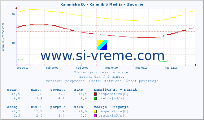 POVPREČJE :: Kamniška B. - Kamnik & Medija - Zagorje :: temperatura | pretok | višina :: zadnji dan / 5 minut.