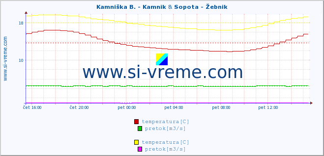 POVPREČJE :: Kamniška B. - Kamnik & Sopota - Žebnik :: temperatura | pretok | višina :: zadnji dan / 5 minut.