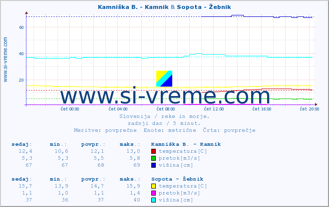 POVPREČJE :: Kamniška B. - Kamnik & Sopota - Žebnik :: temperatura | pretok | višina :: zadnji dan / 5 minut.