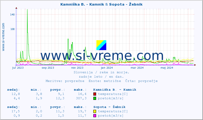 POVPREČJE :: Kamniška B. - Kamnik & Sopota - Žebnik :: temperatura | pretok | višina :: zadnje leto / en dan.
