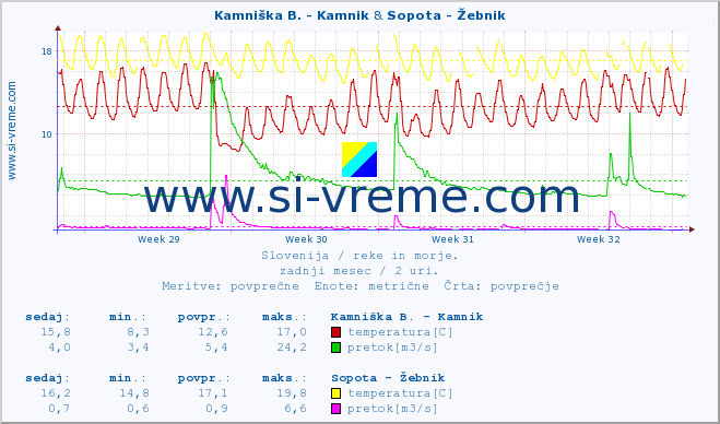 POVPREČJE :: Kamniška B. - Kamnik & Sopota - Žebnik :: temperatura | pretok | višina :: zadnji mesec / 2 uri.