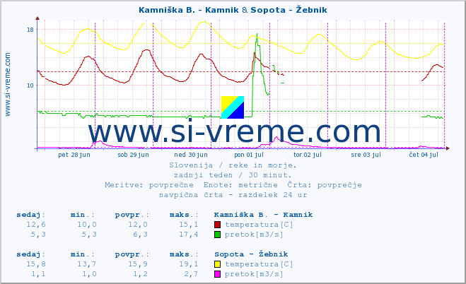 POVPREČJE :: Kamniška B. - Kamnik & Sopota - Žebnik :: temperatura | pretok | višina :: zadnji teden / 30 minut.