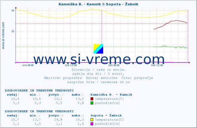 POVPREČJE :: Kamniška B. - Kamnik & Sopota - Žebnik :: temperatura | pretok | višina :: zadnja dva dni / 5 minut.
