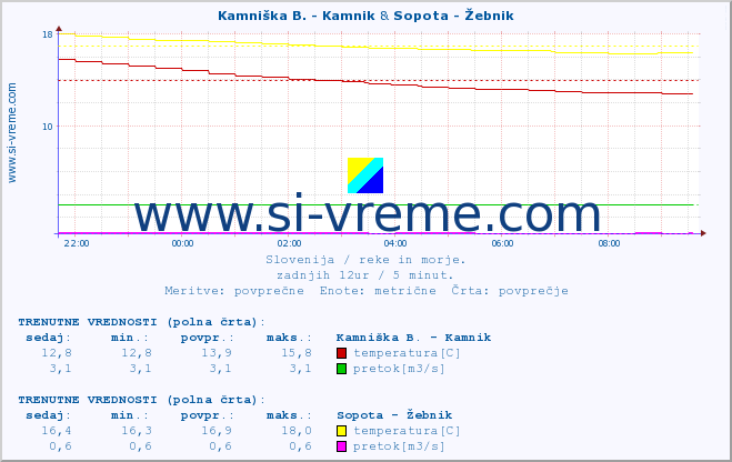 POVPREČJE :: Kamniška B. - Kamnik & Sopota - Žebnik :: temperatura | pretok | višina :: zadnji dan / 5 minut.