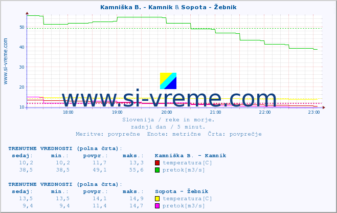 POVPREČJE :: Kamniška B. - Kamnik & Sopota - Žebnik :: temperatura | pretok | višina :: zadnji dan / 5 minut.