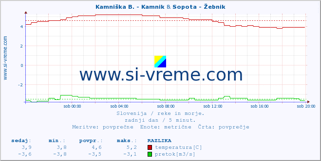 POVPREČJE :: Kamniška B. - Kamnik & Sopota - Žebnik :: temperatura | pretok | višina :: zadnji dan / 5 minut.