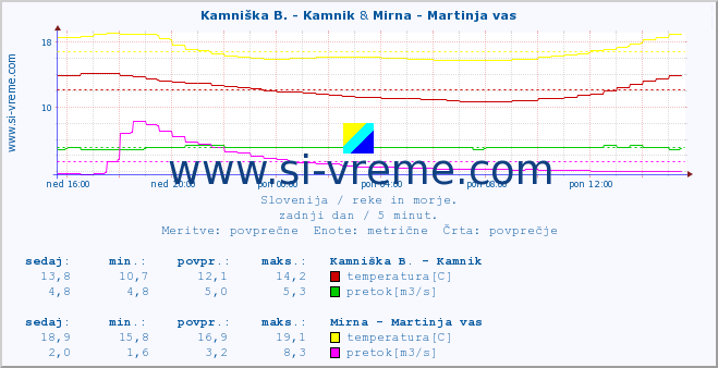 POVPREČJE :: Kamniška B. - Kamnik & Mirna - Martinja vas :: temperatura | pretok | višina :: zadnji dan / 5 minut.
