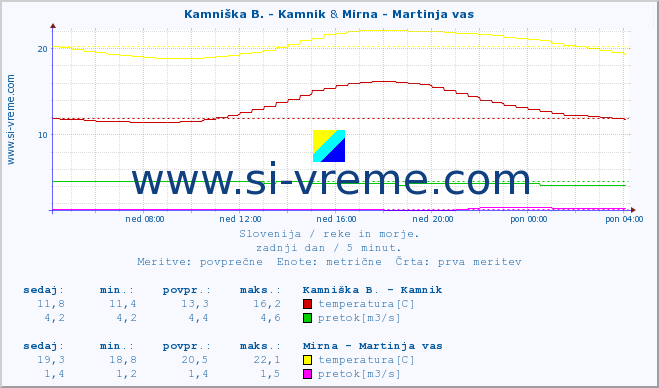 POVPREČJE :: Kamniška B. - Kamnik & Mirna - Martinja vas :: temperatura | pretok | višina :: zadnji dan / 5 minut.