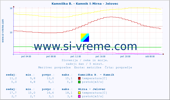 POVPREČJE :: Kamniška B. - Kamnik & Mirna - Jelovec :: temperatura | pretok | višina :: zadnji dan / 5 minut.