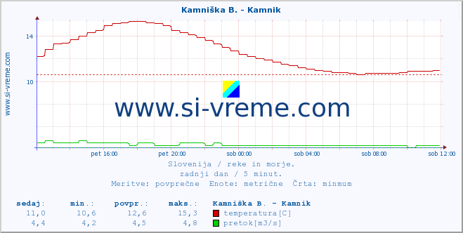 POVPREČJE :: Kamniška B. - Kamnik :: temperatura | pretok | višina :: zadnji dan / 5 minut.