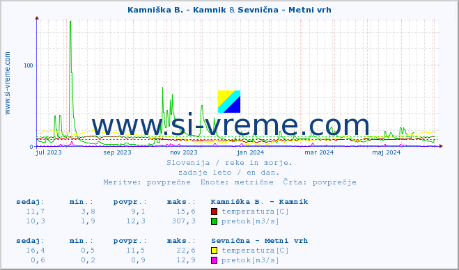 POVPREČJE :: Kamniška B. - Kamnik & Sevnična - Metni vrh :: temperatura | pretok | višina :: zadnje leto / en dan.